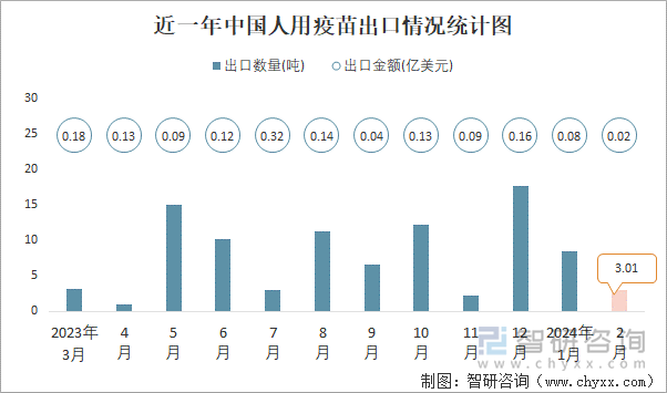 近一年中国人用疫苗出口情况统计图