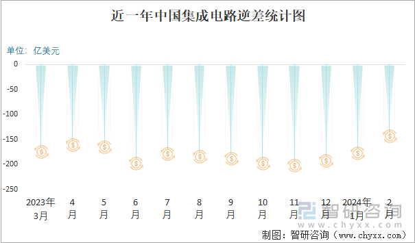 近一年中国集成电路逆差统计图