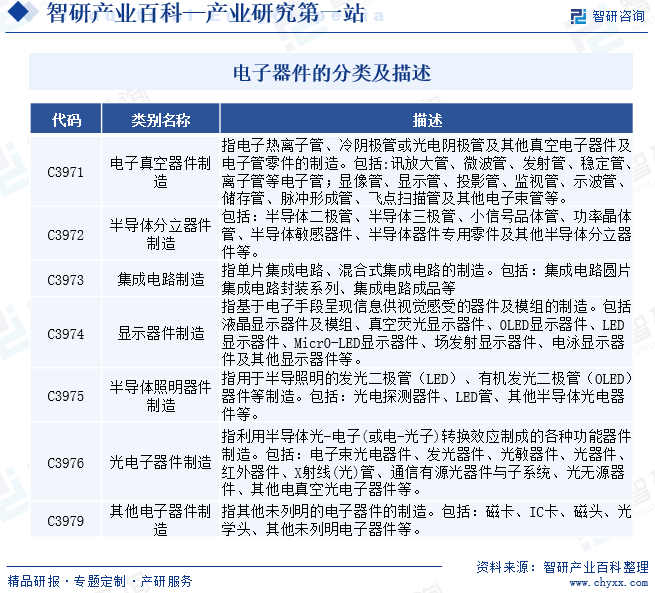 电子器件的分类及描述