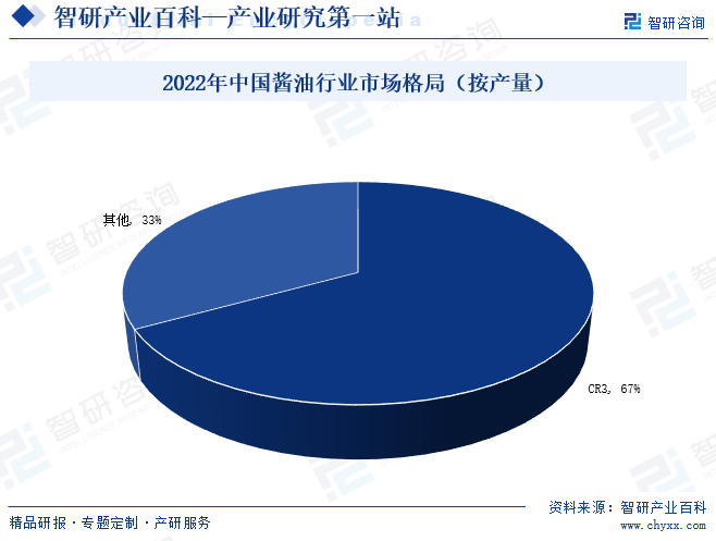 2022年中国酱油行业市场格局（按产量）