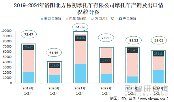 2019-2024年洛阳北方易初摩托车有限公司摩托车产销及出口情况统计图