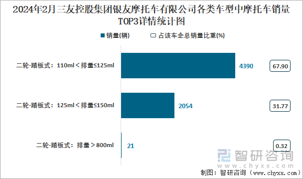 2024年2月三友控股集团银友摩托车有限公司各类车型中摩托车销量TOP3详情统计图