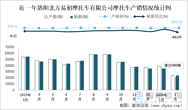 近一年洛阳北方易初摩托车有限公司摩托车产销情况统计图