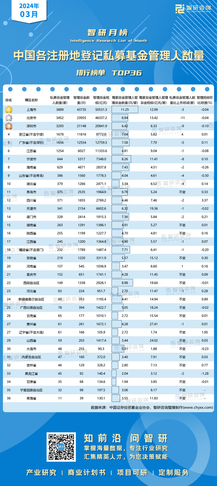 0426：3月中国各注册地登记私募基金管理人数量水印有网址有二维码