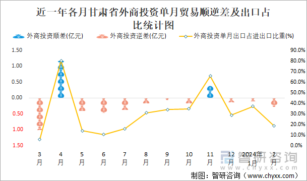 近一年各月甘肃省外商投资单月贸易顺逆差及出口占比统计图