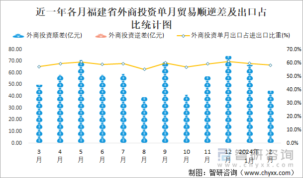 近一年各月福建省外商投资单月贸易顺逆差及出口占比统计图