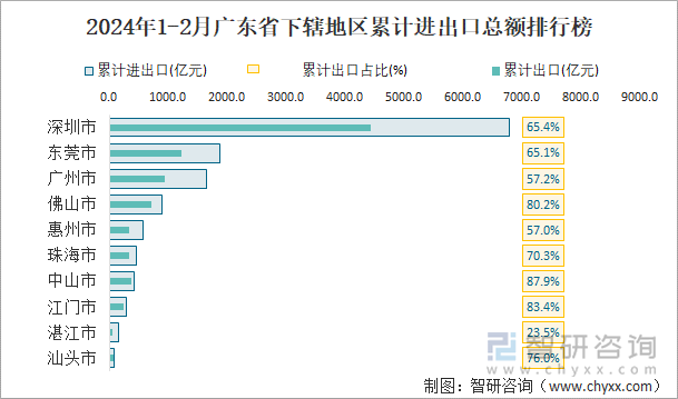 2024年1-2月广东省下辖地区累计进出口总额排行榜