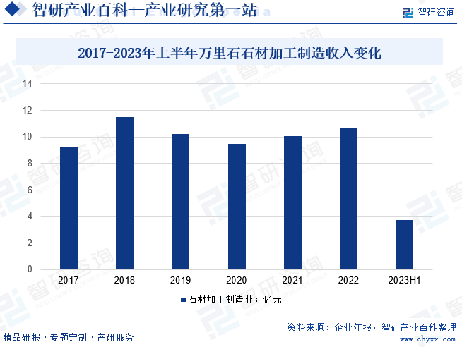 2017-2023年上半年万里石石材加工制造收入变化