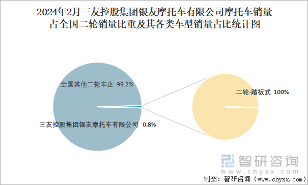 2024年2月三友控股集团银友摩托车有限公司摩托车销量占全国二轮销量比重及其各类车型销量占比统计图