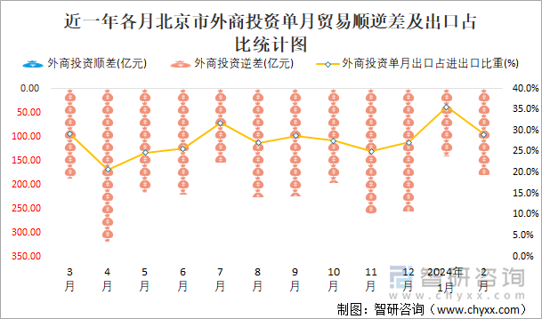 近一年各月北京市外商投资单月贸易顺逆差及出口占比统计图