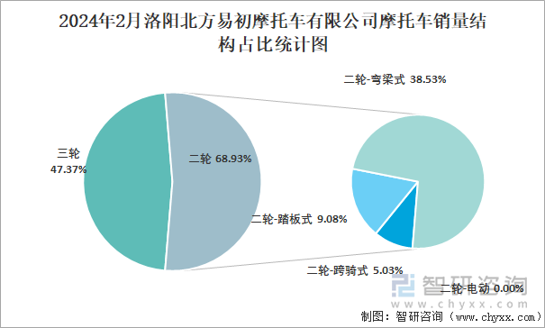 2024年2月洛阳北方易初摩托车有限公司摩托车销量结构占比统计图