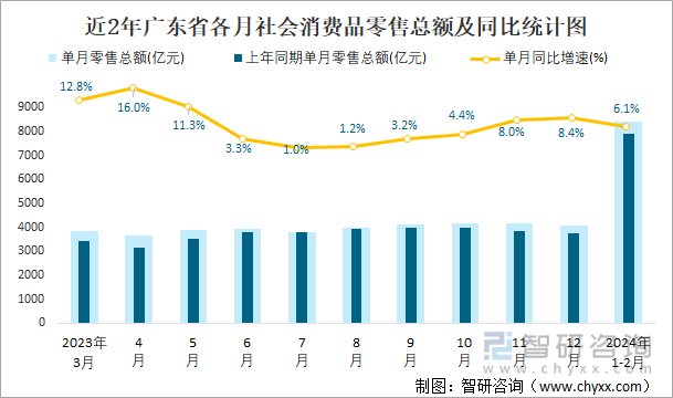 近2年广东省各月社会消费品零售总额及同比统计图