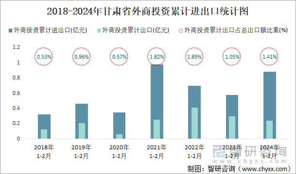 2018-2024年甘肃省外商投资累计进出口统计图