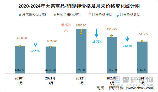 2020-2024年硝酸钾价格及月末价格变化统计图