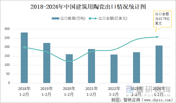 2018-2024年中国建筑用陶瓷出口情况统计图