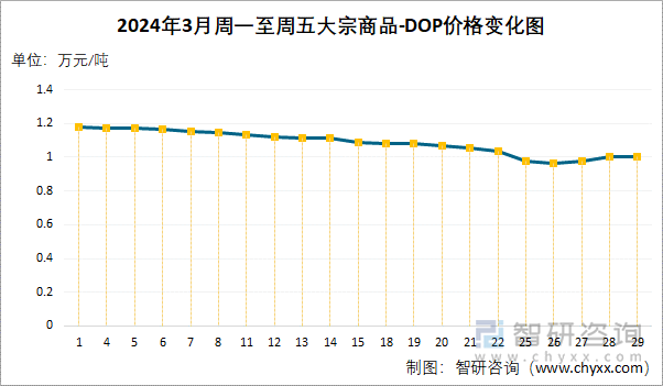 2024年3月周一至周五DOP价格变化图