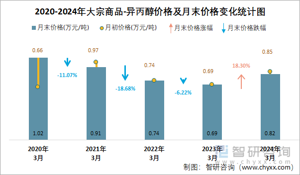 2020-2024年异丙醇价格及月末价格变化统计图