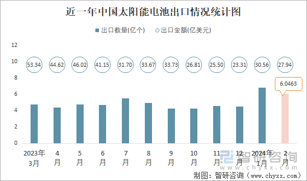 近一年中国太阳能电池出口情况统计图