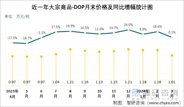 近一年DOP月末价格及同比增幅统计图