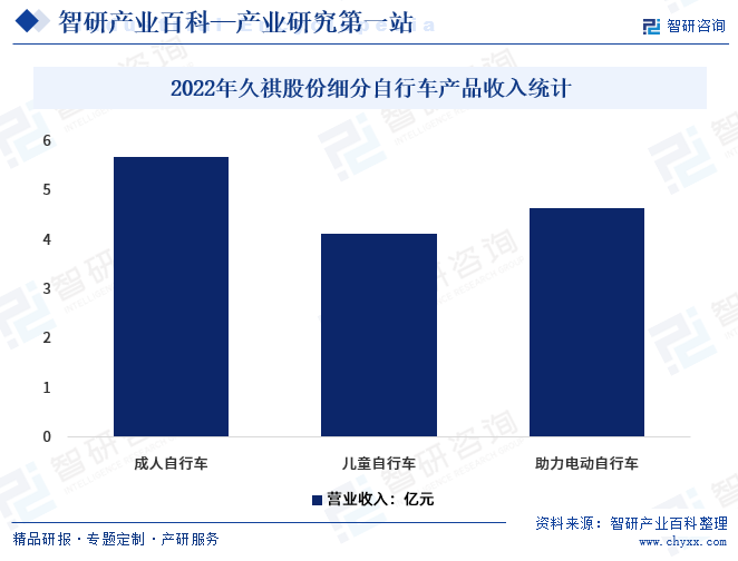 2022年久祺股份细分自行车产品收入统计