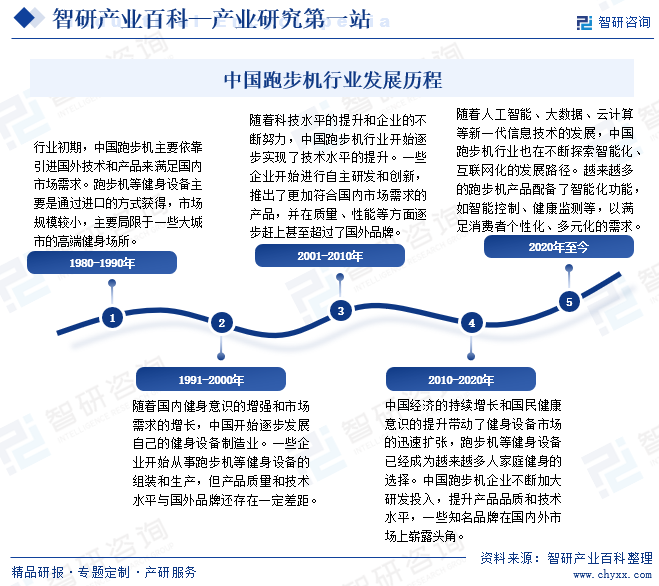 中国跑步机行业发展历程