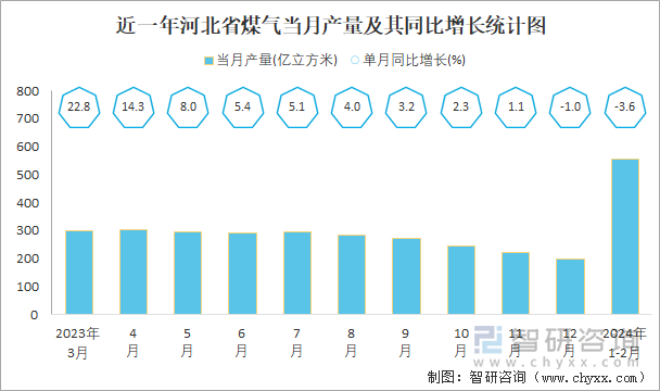 近一年河北省煤气当月产量及其同比增长统计图