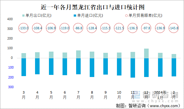 近一年各月黑龙江省出口与进口统计图