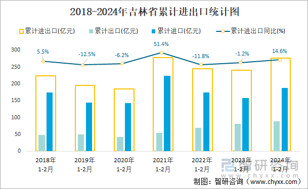 2018-2024年吉林省累计进出口统计图