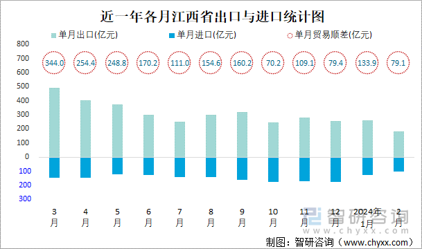 近一年各月江西省出口与进口统计图