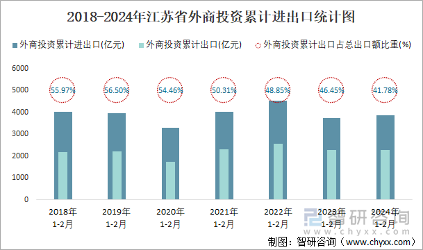 2018-2024年江苏省外商投资累计进出口统计图