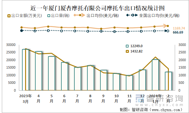 近一年厦门厦杏摩托有限公司摩托车出口情况统计图