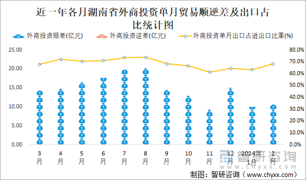 近一年各月湖南省外商投资单月贸易顺逆差及出口占比统计图