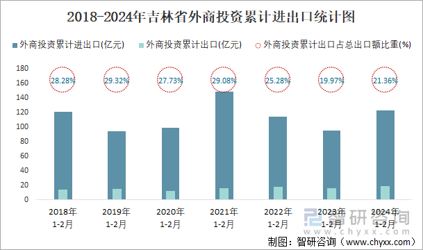 2018-2024年吉林省外商投资累计进出口统计图