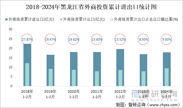 2018-2024年黑龙江省外商投资累计进出口统计图