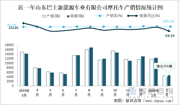 近一年山东巴士新能源车业有限公司摩托车产销情况统计图