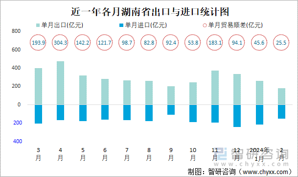 近一年各月湖南省出口与进口统计图