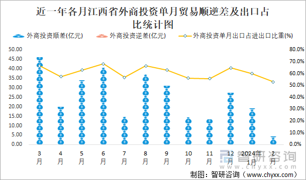 近一年各月江西省外商投资单月贸易顺逆差及出口占比统计图