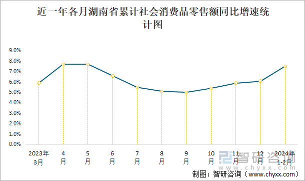 近一年各月湖南省累计社会消费品零售额同比增速统计图