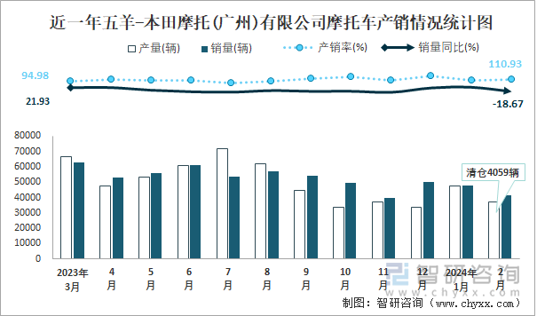 近一年五羊-本田摩托(广州)有限公司摩托车产销情况统计图