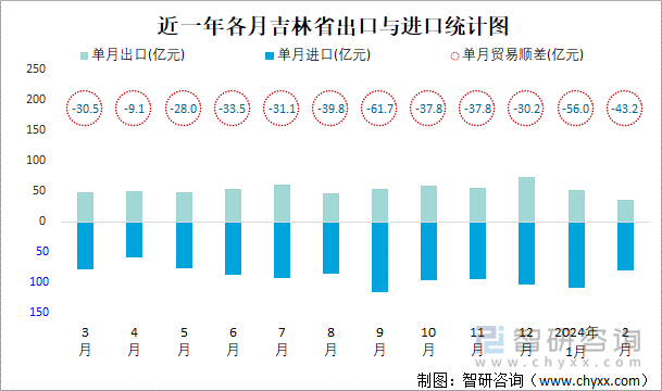 近一年各月吉林省出口与进口统计图