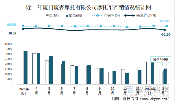 近一年厦门厦杏摩托有限公司摩托车产销情况统计图