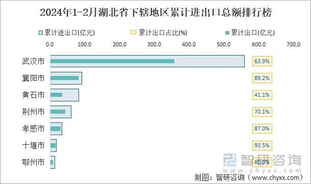 2024年1-2月湖北省下辖地区累计进出口总额排行榜