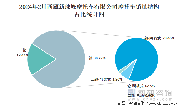 2024年2月西藏新珠峰摩托车有限公司摩托车销量结构占比统计图