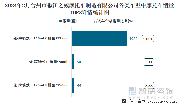 2024年2月台州市椒江之威摩托车制造有限公司各类车型中摩托车销量TOP3详情统计图