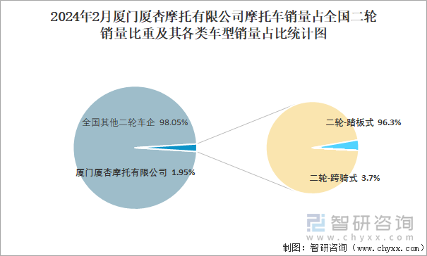 2024年2月厦门厦杏摩托有限公司摩托车销量占全国二轮销量比重及其各类车型销量占比统计图