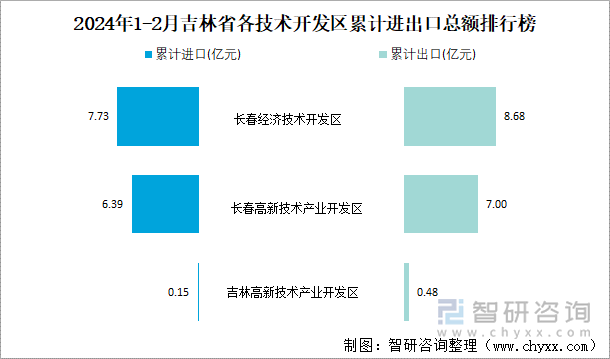 2024年1-2月吉林省各技术开发区累计进出口总额排行榜