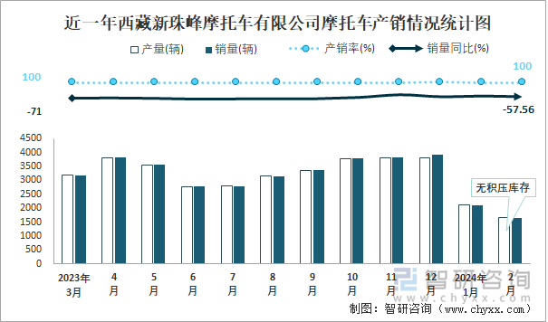 近一年西藏新珠峰摩托车有限公司摩托车产销情况统计图