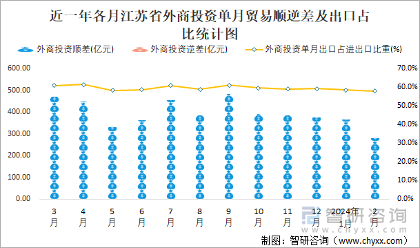 近一年各月江苏省外商投资单月贸易顺逆差及出口占比统计图