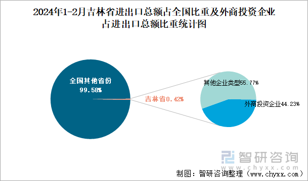 2024年1-2月吉林省进出口总额占全国比重及外商投资企业占进出口总额比重统计图