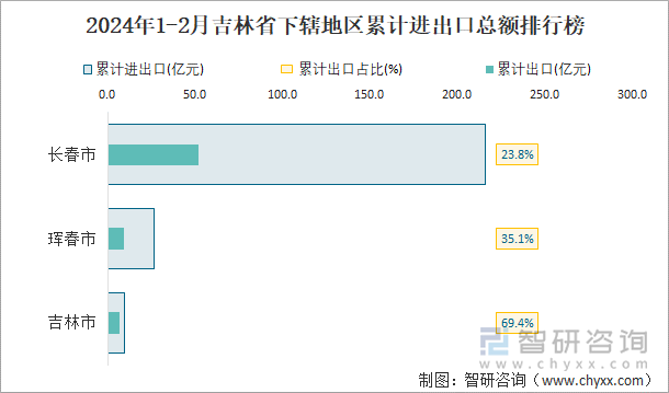 2024年1-2月吉林省下辖地区累计进出口总额排行榜